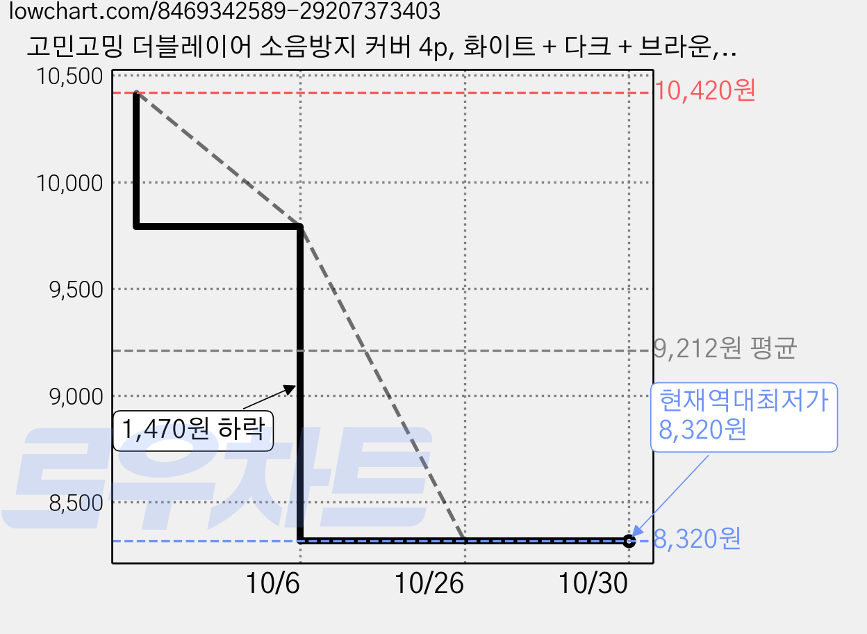 고민고밍 더블레이어 소음방지 커버 4p, 화이트 + 다크 + 브라운, 2개 가격 변동 차트, 현재가 8,320원, 역대최저가