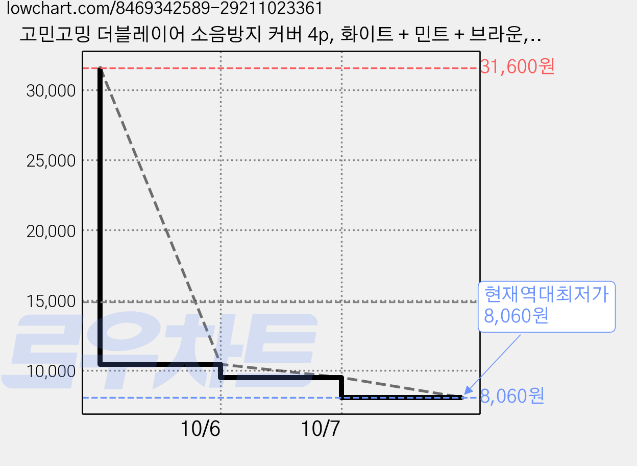 고민고밍 더블레이어 소음방지 커버 4p, 화이트 + 민트 + 브라운, 2개 가격 변동 차트, 현재가 8,060원, 역대최저가