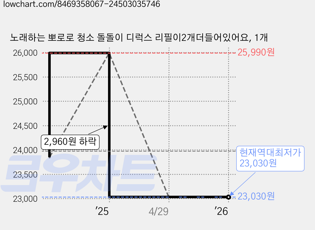 노래하는 뽀로로 청소 돌돌이 디럭스 리필이2개더들어있어요, 1개 가격 변동 차트, 현재가 23,030원, 역대최저가