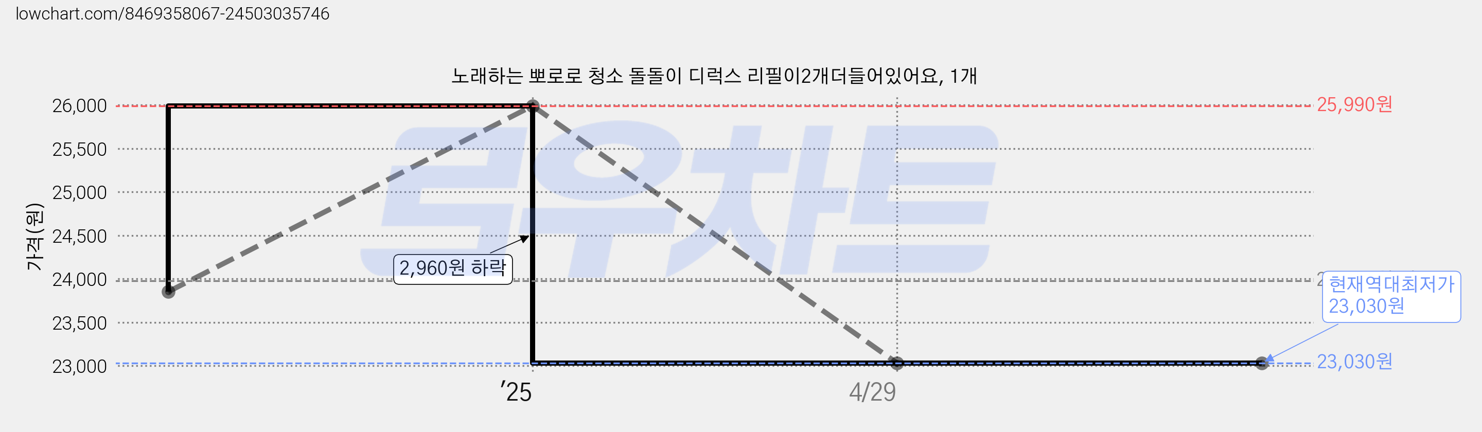 노래하는 뽀로로 청소 돌돌이 디럭스 리필이2개더들어있어요, 1개 가격 변동 차트, 현재가 23,030원, 역대최저가