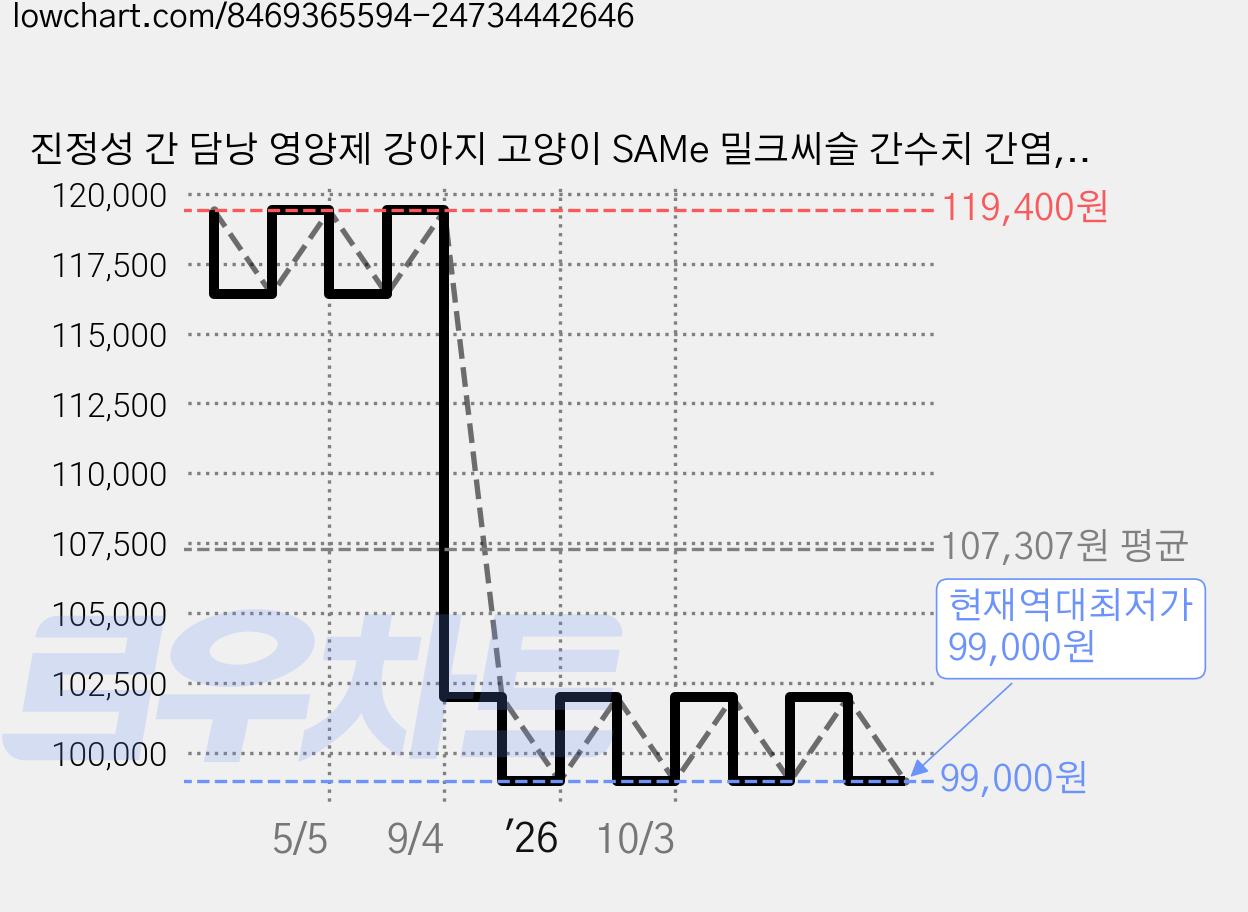 진정성 간 담낭 영양제 강아지 고양이 SAMe 밀크씨슬 간수치 간염, 6개, 심장/간, 30회분 가격 변동 차트, 현재가 99,000원, 역대최저가