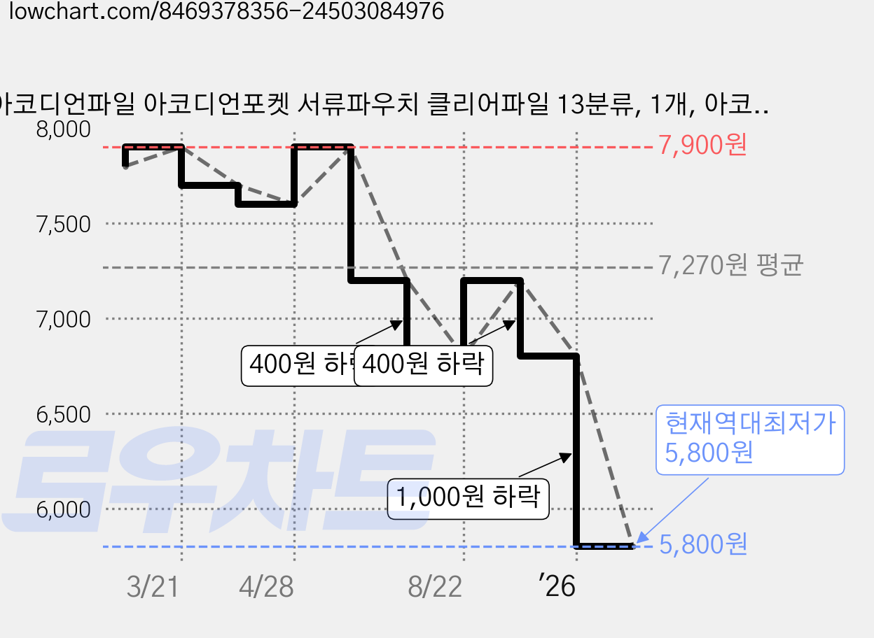 아코디언파일 아코디언포켓 서류파우치 클리어파일 13분류, 1개, 아코디언 화이트 가격 변동 차트, 현재가 5,800원, 역대최저가