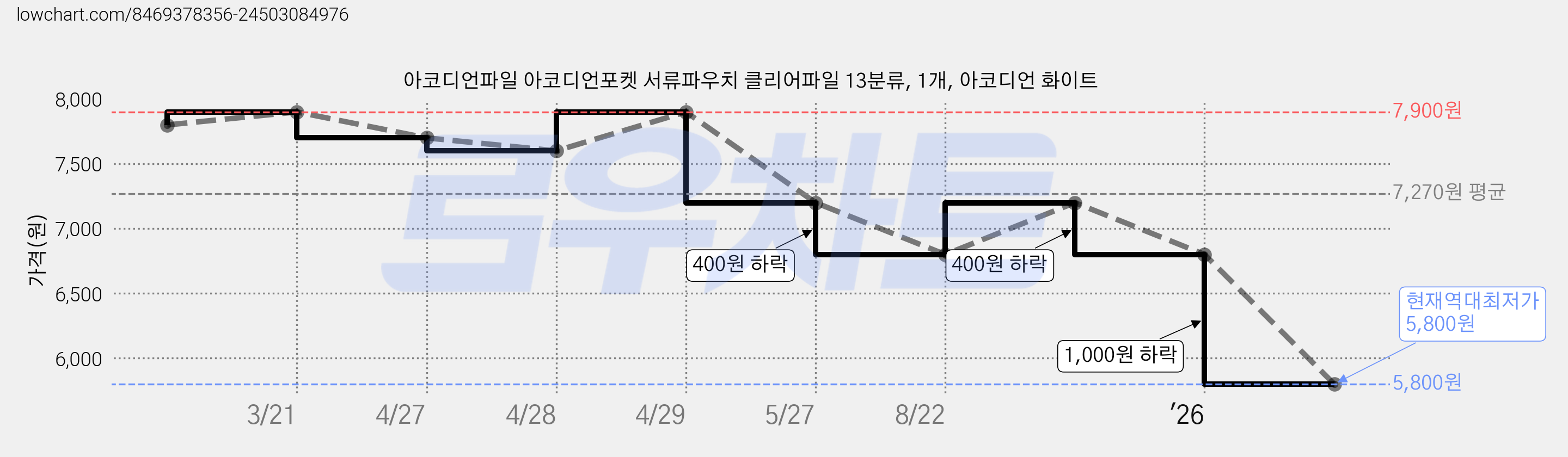 아코디언파일 아코디언포켓 서류파우치 클리어파일 13분류, 1개, 아코디언 화이트 가격 변동 차트, 현재가 5,800원, 역대최저가