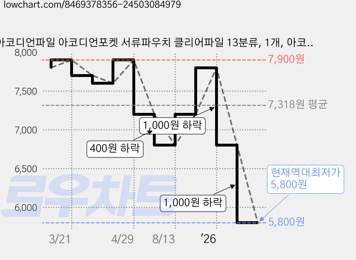 아코디언파일 아코디언포켓 서류파우치 클리어파일 13분류, 1개, 아코디언 블랙 가격 변동 차트, 현재가 5,800원, 역대최저가