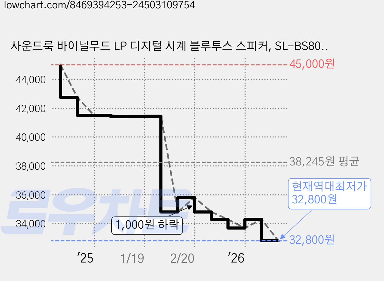 사운드룩 바이닐무드 LP 디지털 시계 블루투스 스피커, SL-BS800, 화이트 가격 변동 차트, 현재가 32,800원, 역대최저가