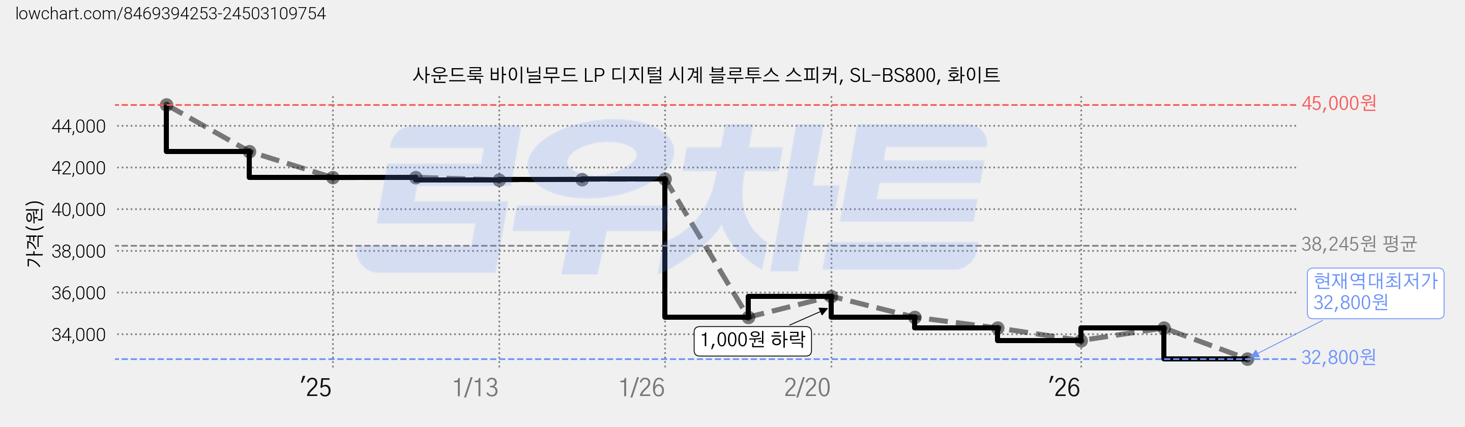 사운드룩 바이닐무드 LP 디지털 시계 블루투스 스피커, SL-BS800, 화이트 가격 변동 차트, 현재가 32,800원, 역대최저가
