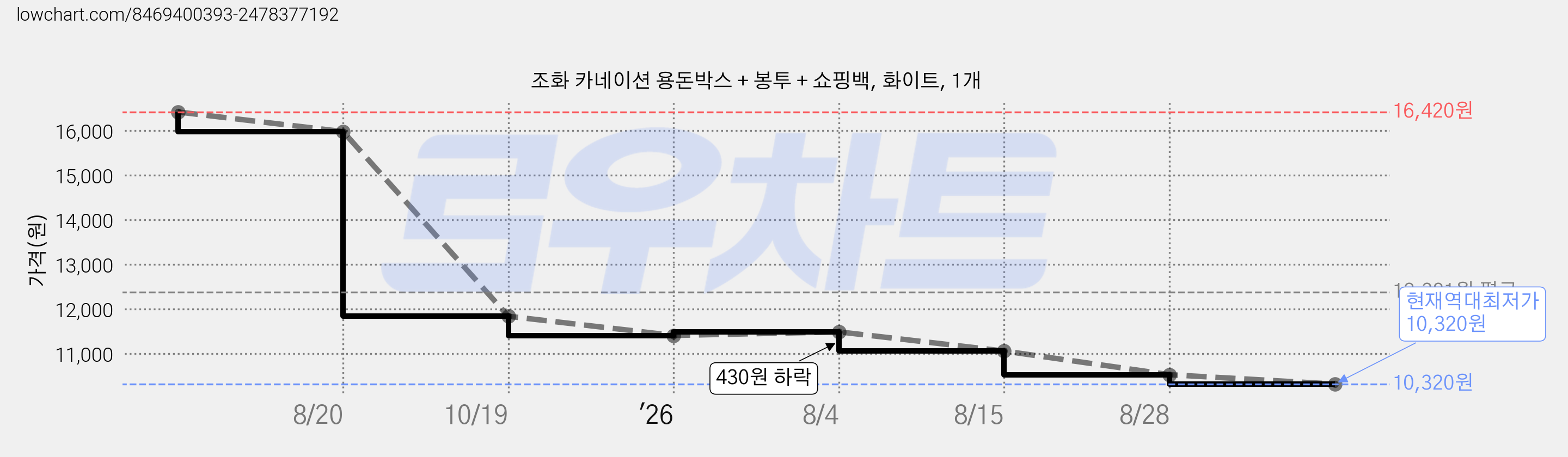 조화 카네이션 용돈박스 + 봉투 + 쇼핑백, 화이트, 1개 가격 변동 차트, 현재가 10,320원, 역대최저가