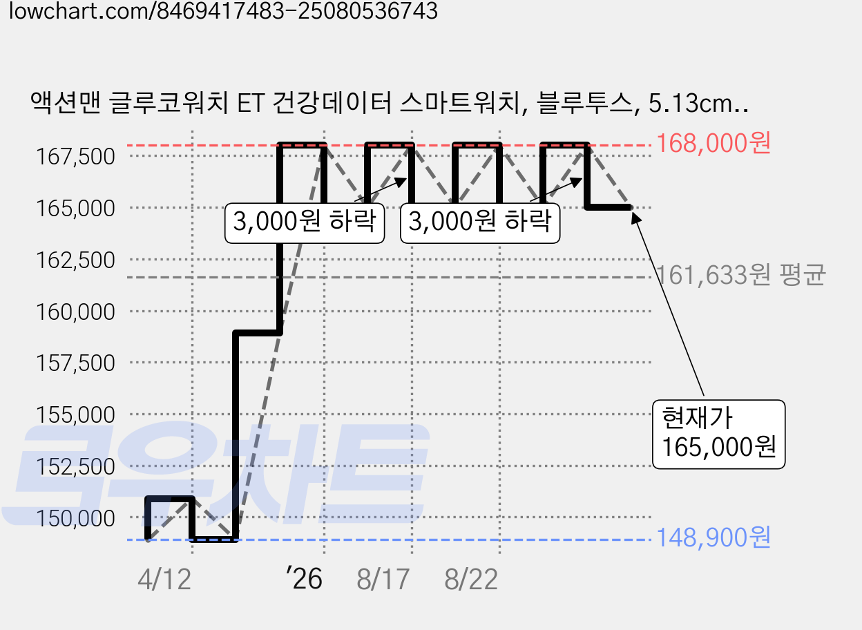 액션맨 글루코워치 ET 건강데이터 스마트워치, 블루투스, 5.13cm, 블랙실리콘+레드실리콘 가격 변동 차트, 현재가 165,000원, 관측 최저가 148,900원