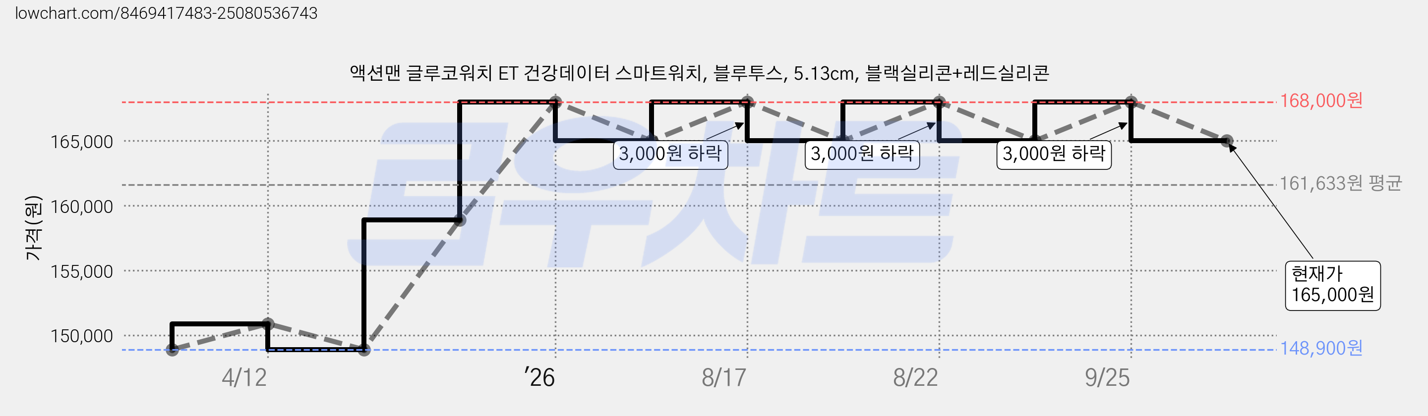 액션맨 글루코워치 ET 건강데이터 스마트워치, 블루투스, 5.13cm, 블랙실리콘+레드실리콘 가격 변동 차트, 현재가 165,000원, 관측 최저가 148,900원