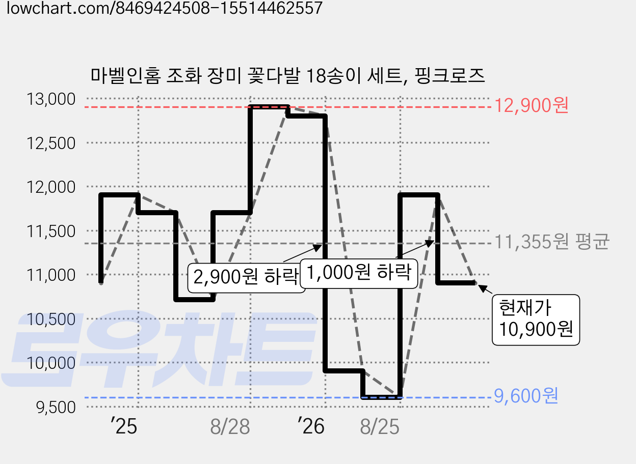 마벨인홈 조화 장미 꽃다발 18송이 세트, 핑크로즈 가격 변동 차트, 현재가 10,900원, 관측 최저가 9,600원