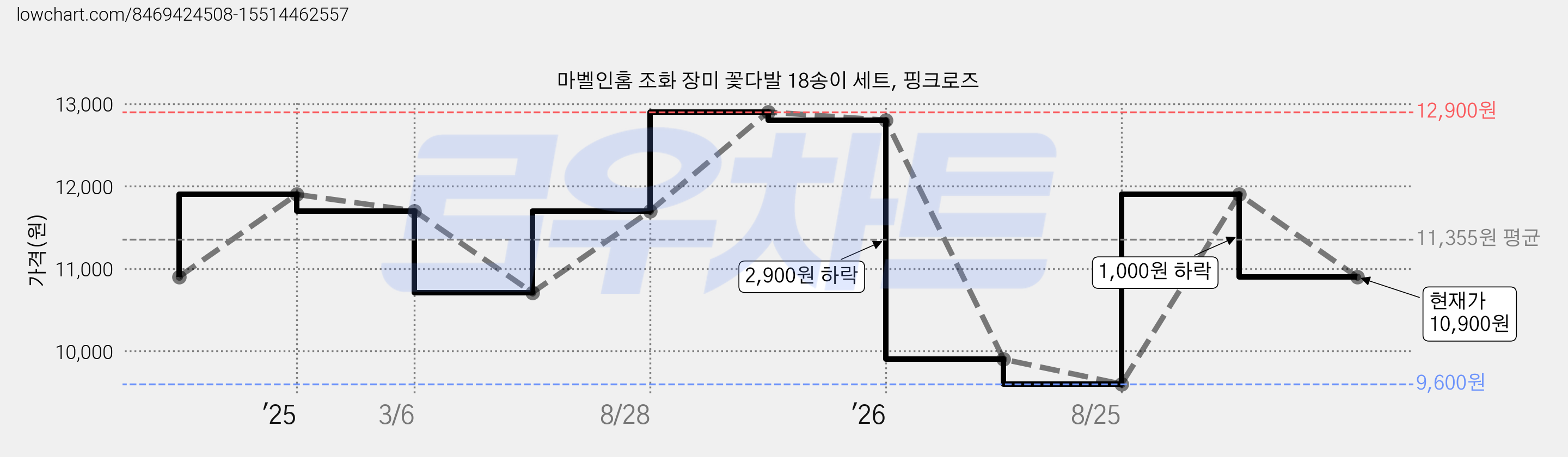 마벨인홈 조화 장미 꽃다발 18송이 세트, 핑크로즈 가격 변동 차트, 현재가 10,900원, 관측 최저가 9,600원