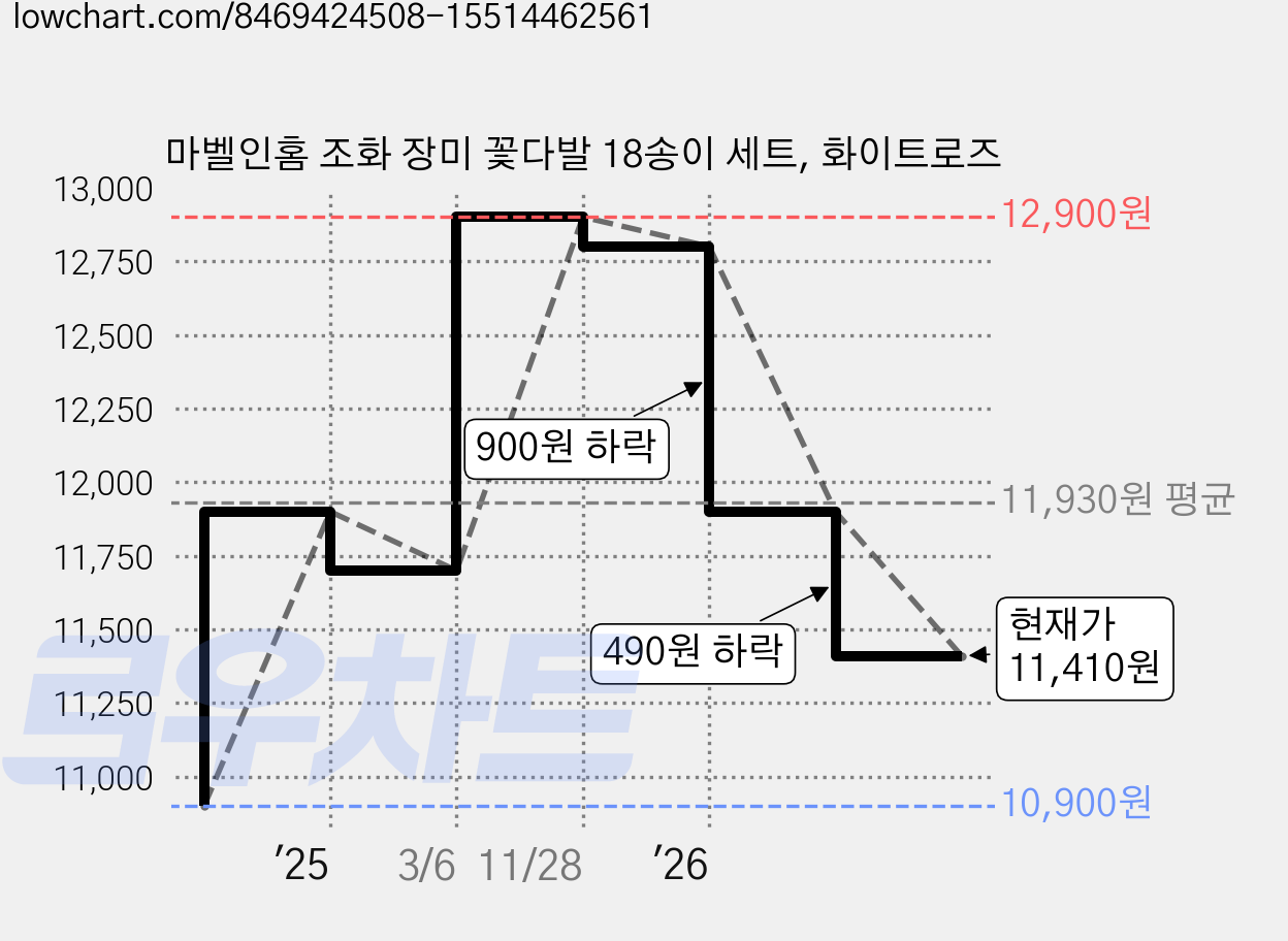 마벨인홈 조화 장미 꽃다발 18송이 세트, 화이트로즈 가격 변동 차트, 현재가 11,410원, 관측 최저가 10,900원