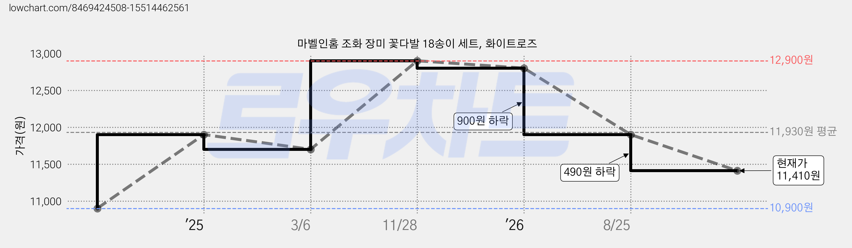 마벨인홈 조화 장미 꽃다발 18송이 세트, 화이트로즈 가격 변동 차트, 현재가 11,410원, 관측 최저가 10,900원