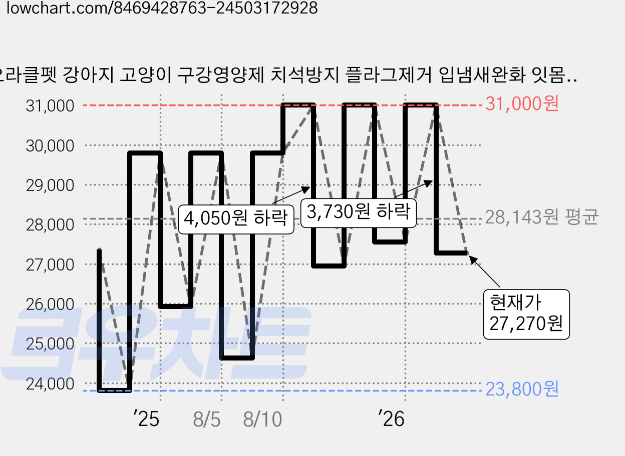 오라클펫 강아지 고양이 구강영양제 치석방지 플라그제거 입냄새완화 잇몸염증예방 치주염예방 구내염예방 뿌려먹는 가루치약 노도섬 구강유산균, 1개, 60g 가격 변동 차트, 현재가 27,270원, 관측 최저가 23,800원
