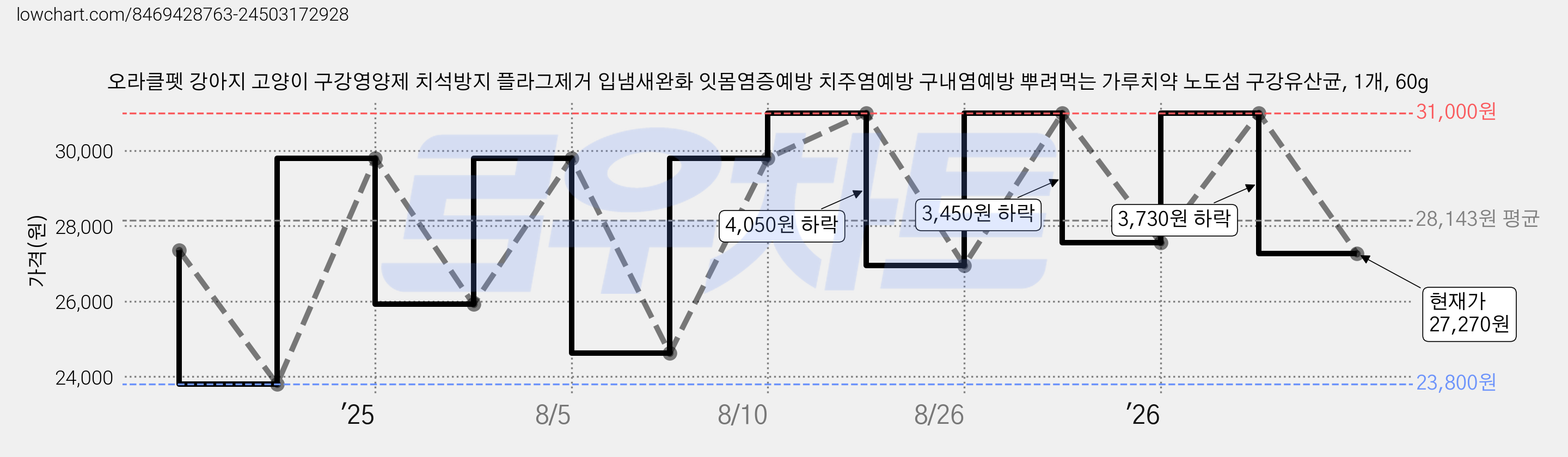 오라클펫 강아지 고양이 구강영양제 치석방지 플라그제거 입냄새완화 잇몸염증예방 치주염예방 구내염예방 뿌려먹는 가루치약 노도섬 구강유산균, 1개, 60g 가격 변동 차트, 현재가 27,270원, 관측 최저가 23,800원