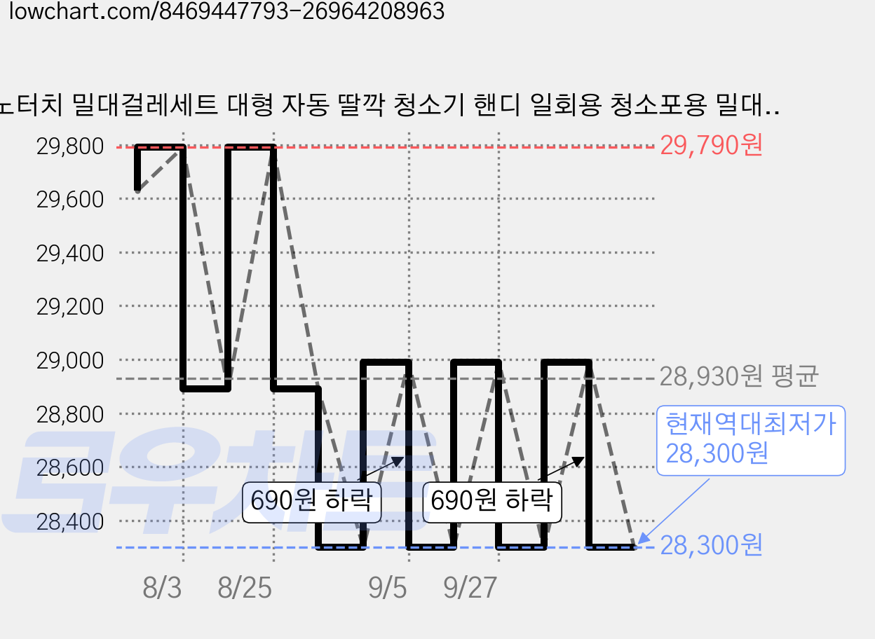 노터치 밀대걸레세트 대형 자동 딸깍 청소기 핸디 일회용 청소포용 밀대걸레 바닥 청소 밀대 걸레 원터치 분리 막대걸레 청소포 세트 극세사 밀대 정전기포 걸래, 2개 가격 변동 차트, 현재가 28,300원, 역대최저가