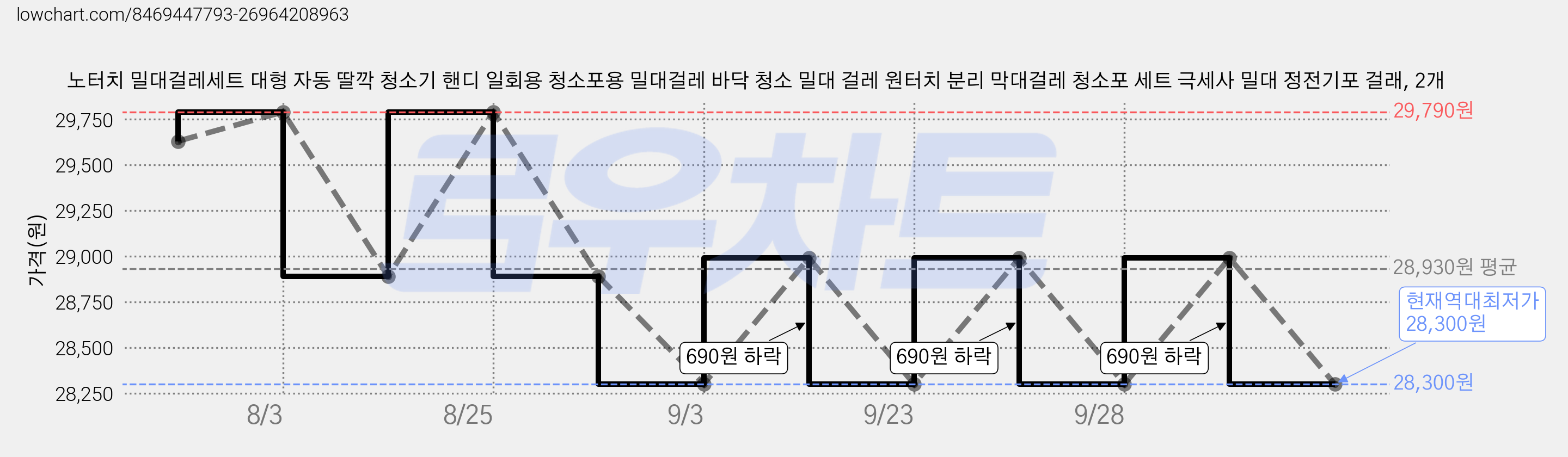 노터치 밀대걸레세트 대형 자동 딸깍 청소기 핸디 일회용 청소포용 밀대걸레 바닥 청소 밀대 걸레 원터치 분리 막대걸레 청소포 세트 극세사 밀대 정전기포 걸래, 2개 가격 변동 차트, 현재가 28,300원, 역대최저가