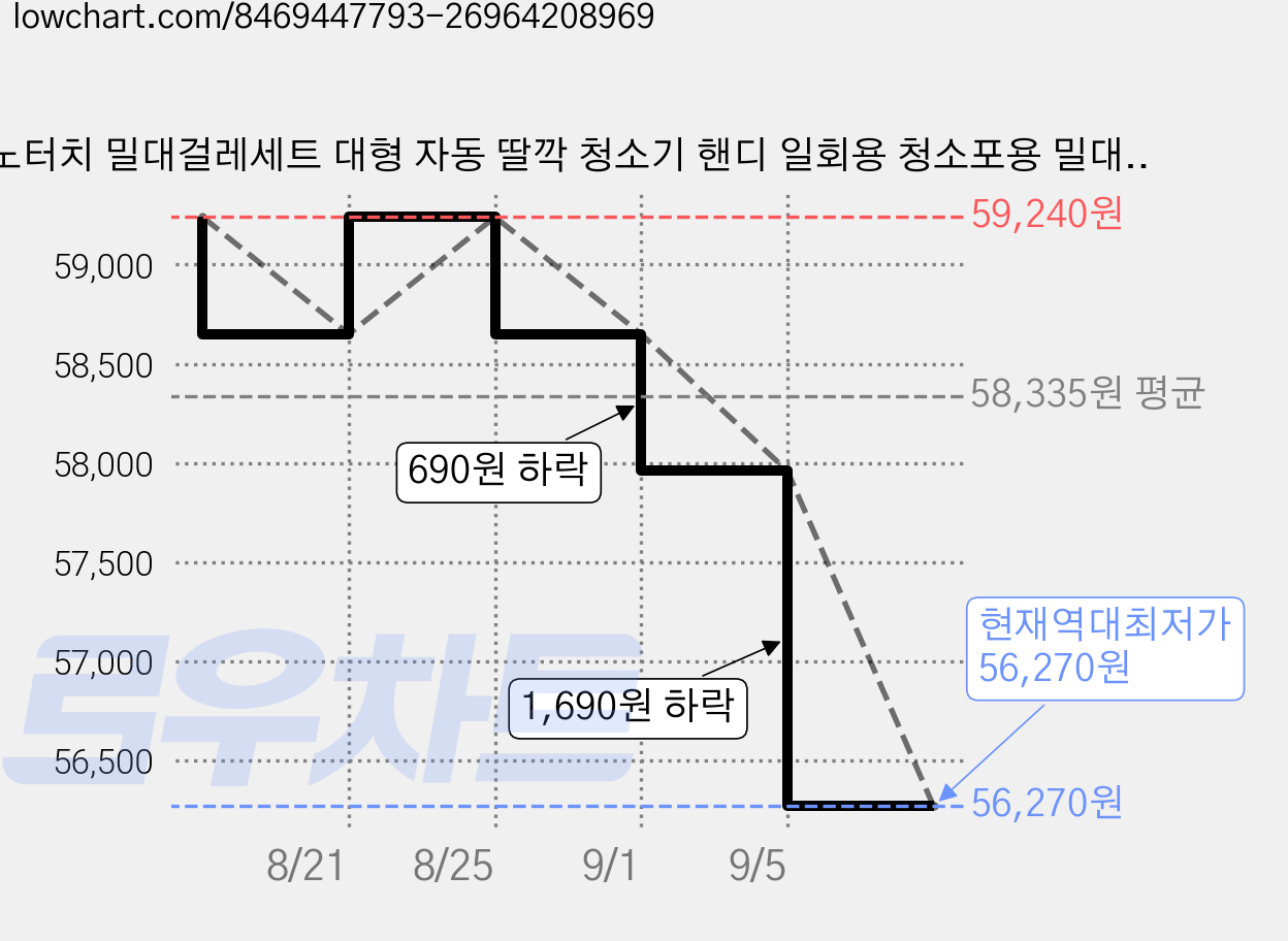 노터치 밀대걸레세트 대형 자동 딸깍 청소기 핸디 일회용 청소포용 밀대걸레 바닥 청소 밀대 걸레 원터치 분리 막대걸레 청소포 세트 극세사 밀대 정전기포 걸래, 4개 가격 변동 차트, 현재가 56,270원, 역대최저가