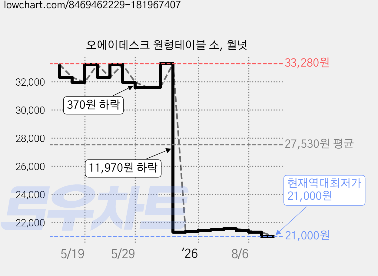 오에이데스크 원형테이블 소, 월넛 가격 변동 차트, 현재가 21,000원, 역대최저가