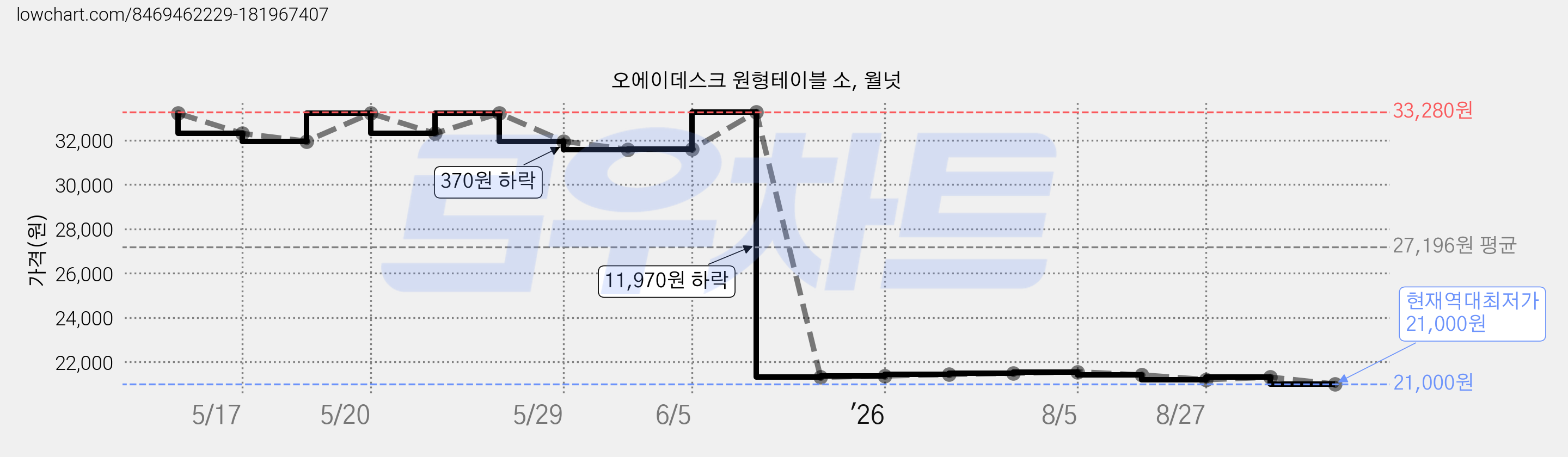오에이데스크 원형테이블 소, 월넛 가격 변동 차트, 현재가 21,000원, 역대최저가