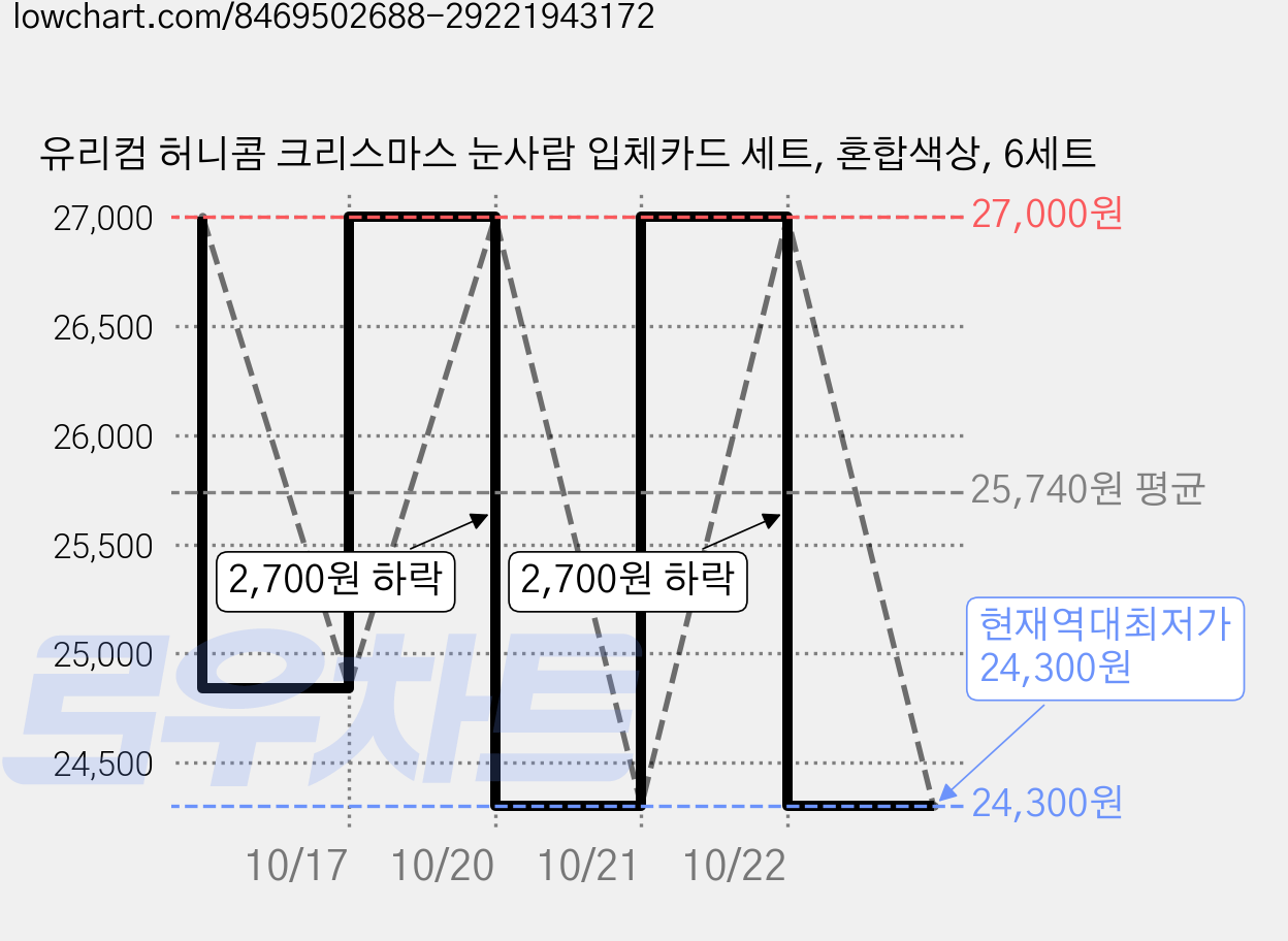 유리컴 허니콤 크리스마스 눈사람 입체카드 세트, 혼합색상, 6세트 가격 변동 차트, 현재가 24,300원, 역대최저가