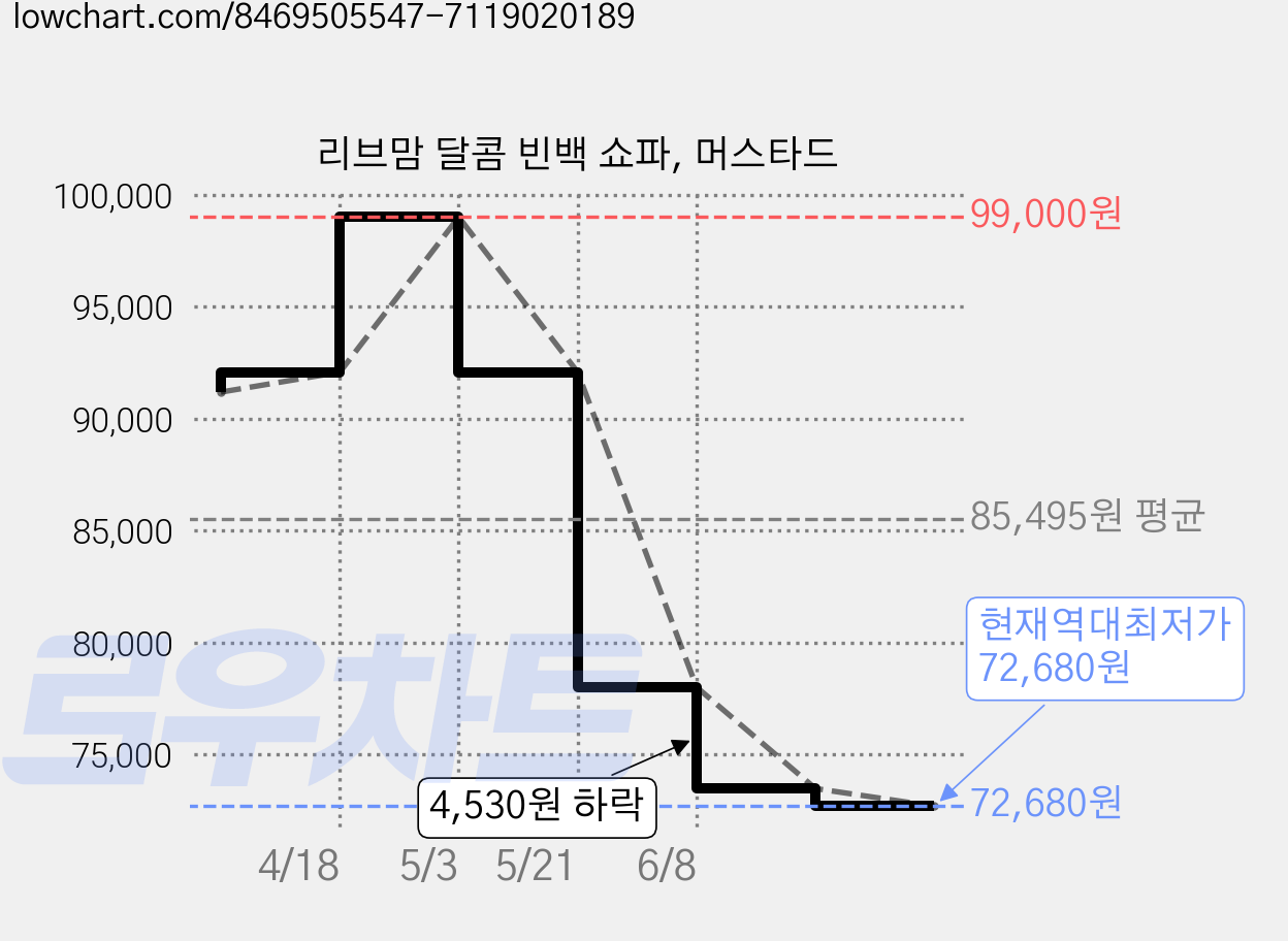 리브맘 달콤 빈백 쇼파, 머스타드 가격 변동 차트, 현재가 72,680원, 역대최저가