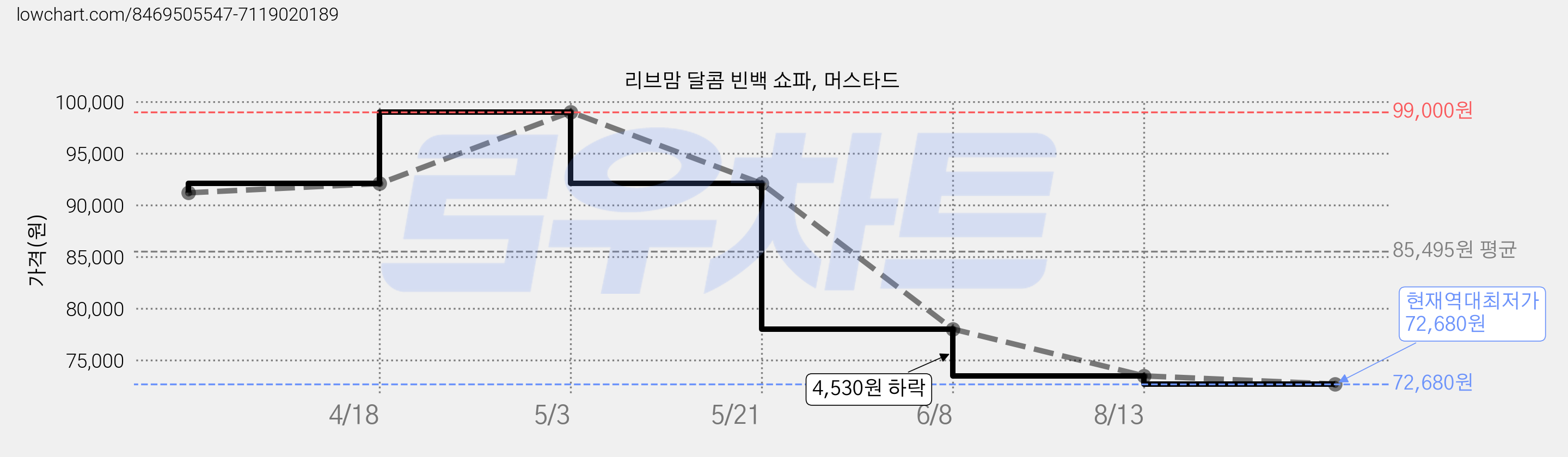 리브맘 달콤 빈백 쇼파, 머스타드 가격 변동 차트, 현재가 72,680원, 역대최저가