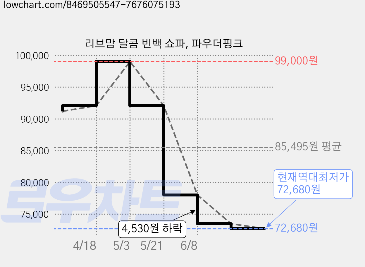 리브맘 달콤 빈백 쇼파, 파우더핑크 가격 변동 차트, 현재가 72,680원, 역대최저가