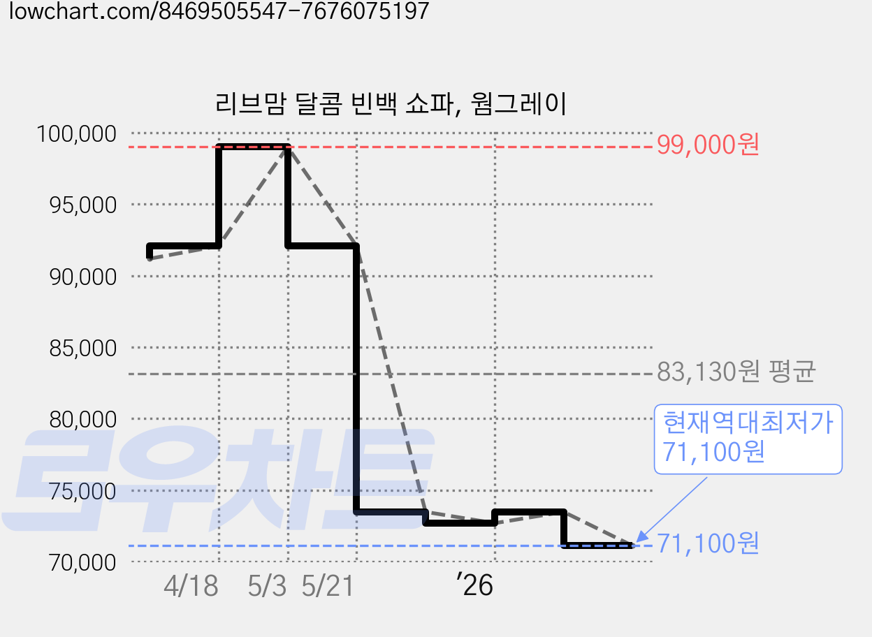 리브맘 달콤 빈백 쇼파, 웜그레이 가격 변동 차트, 현재가 71,100원, 역대최저가