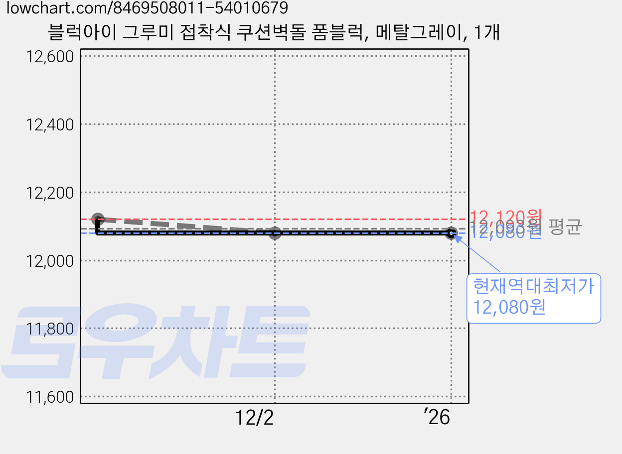 블럭아이 그루미 접착식 쿠션벽돌 폼블럭, 메탈그레이, 1개 가격 변동 차트, 현재가 12,080원, 역대최저가