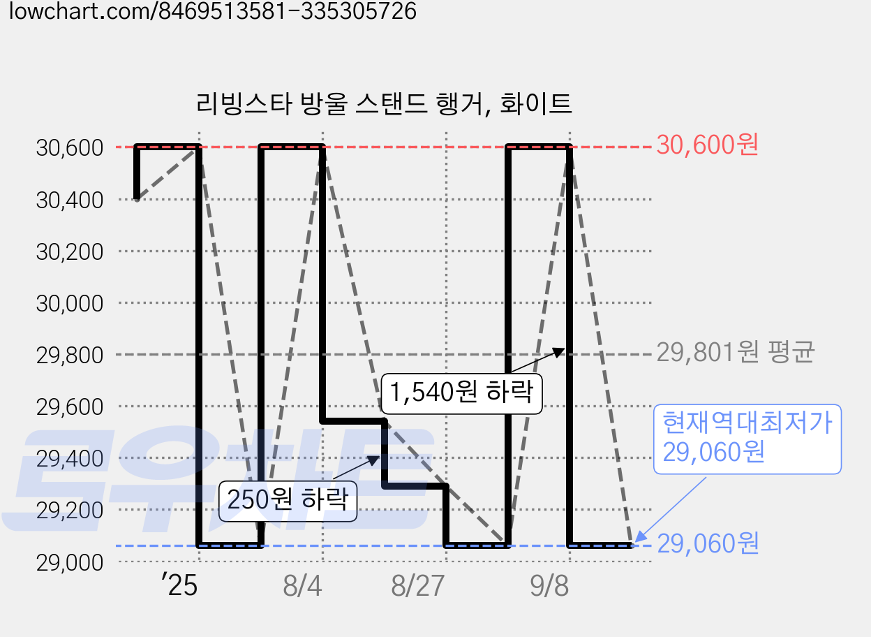 리빙스타 방울 스탠드 행거, 화이트 가격 변동 차트, 현재가 29,060원, 역대최저가