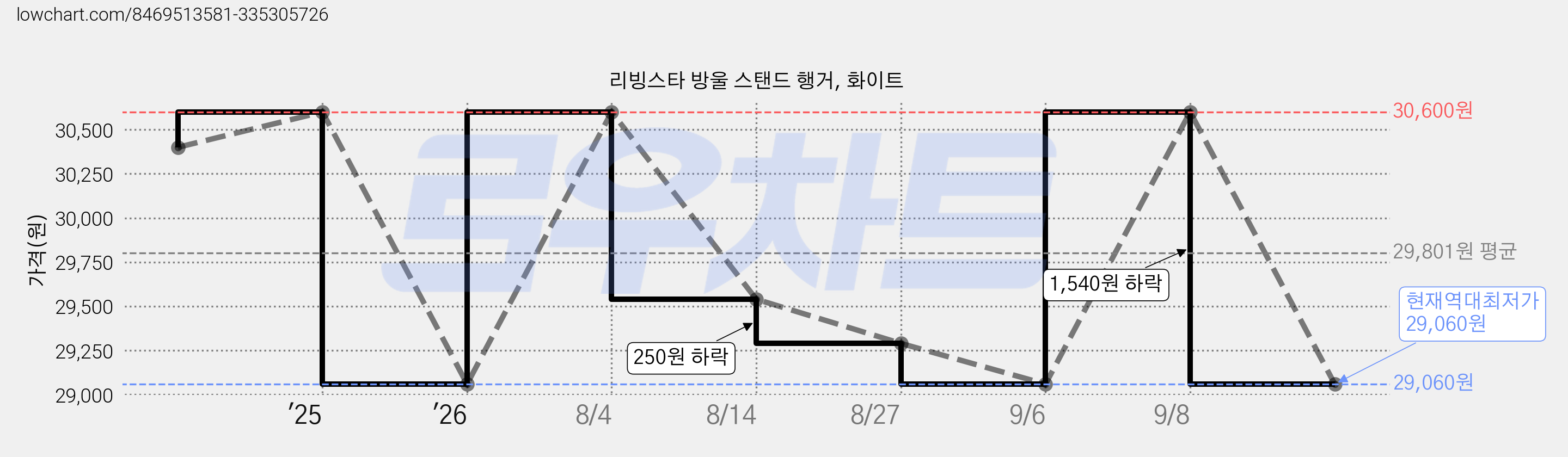 리빙스타 방울 스탠드 행거, 화이트 가격 변동 차트, 현재가 29,060원, 역대최저가