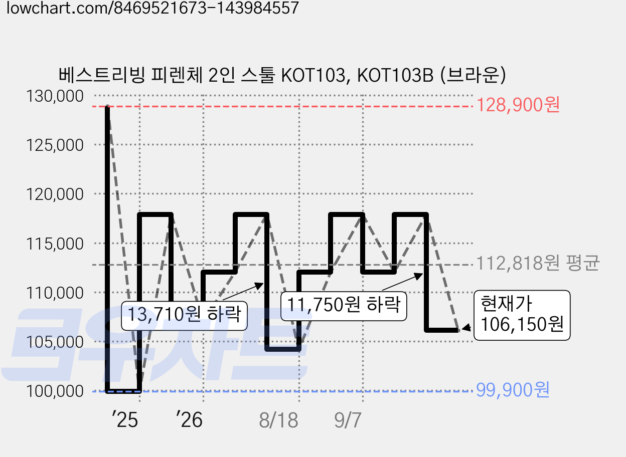 베스트리빙 피렌체 2인 스툴 KOT103, KOT103B (브라운) 가격 변동 차트, 현재가 106,150원, 관측 최저가 99,900원