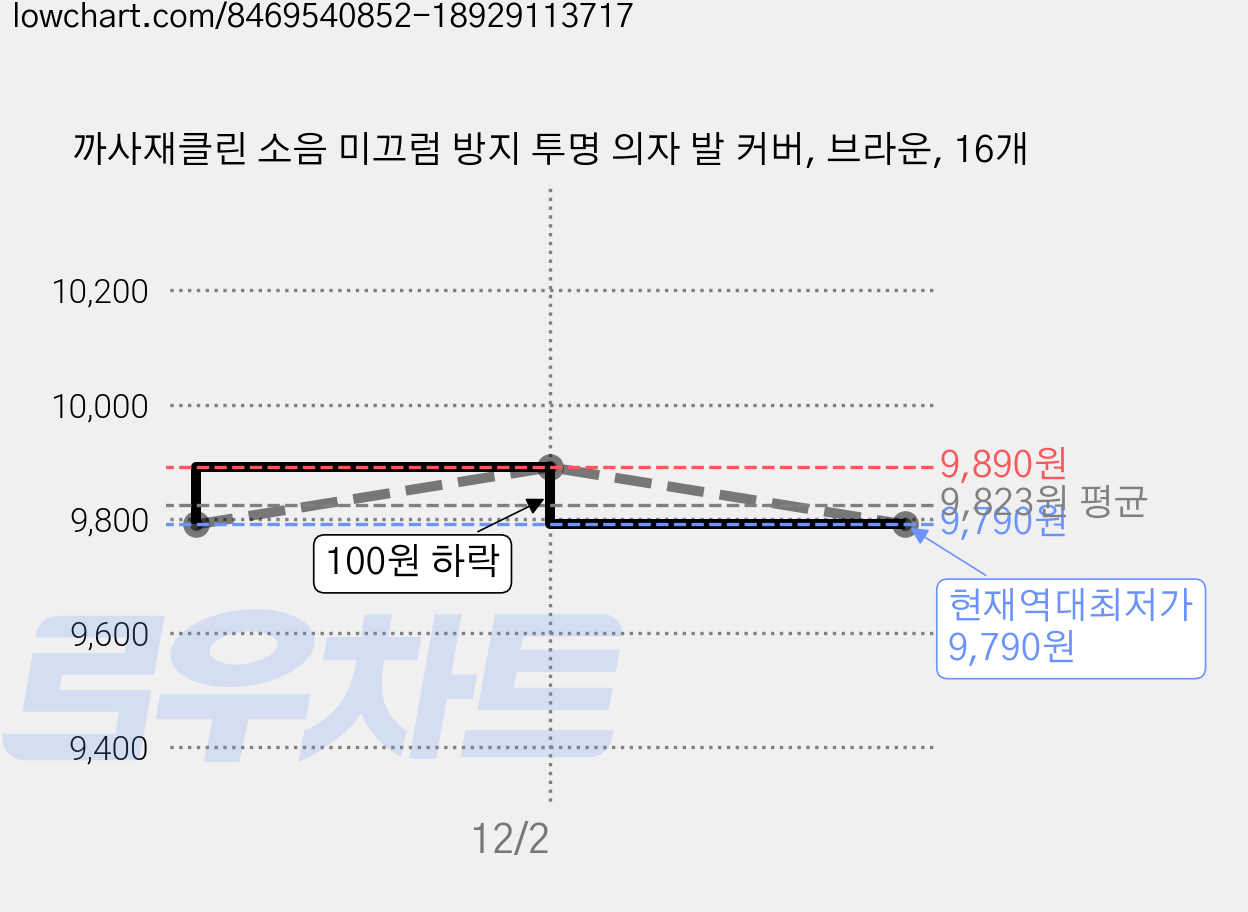 까사재클린 소음 미끄럼 방지 투명 의자 발 커버, 브라운, 16개 가격 변동 차트, 현재가 9,790원, 역대최저가