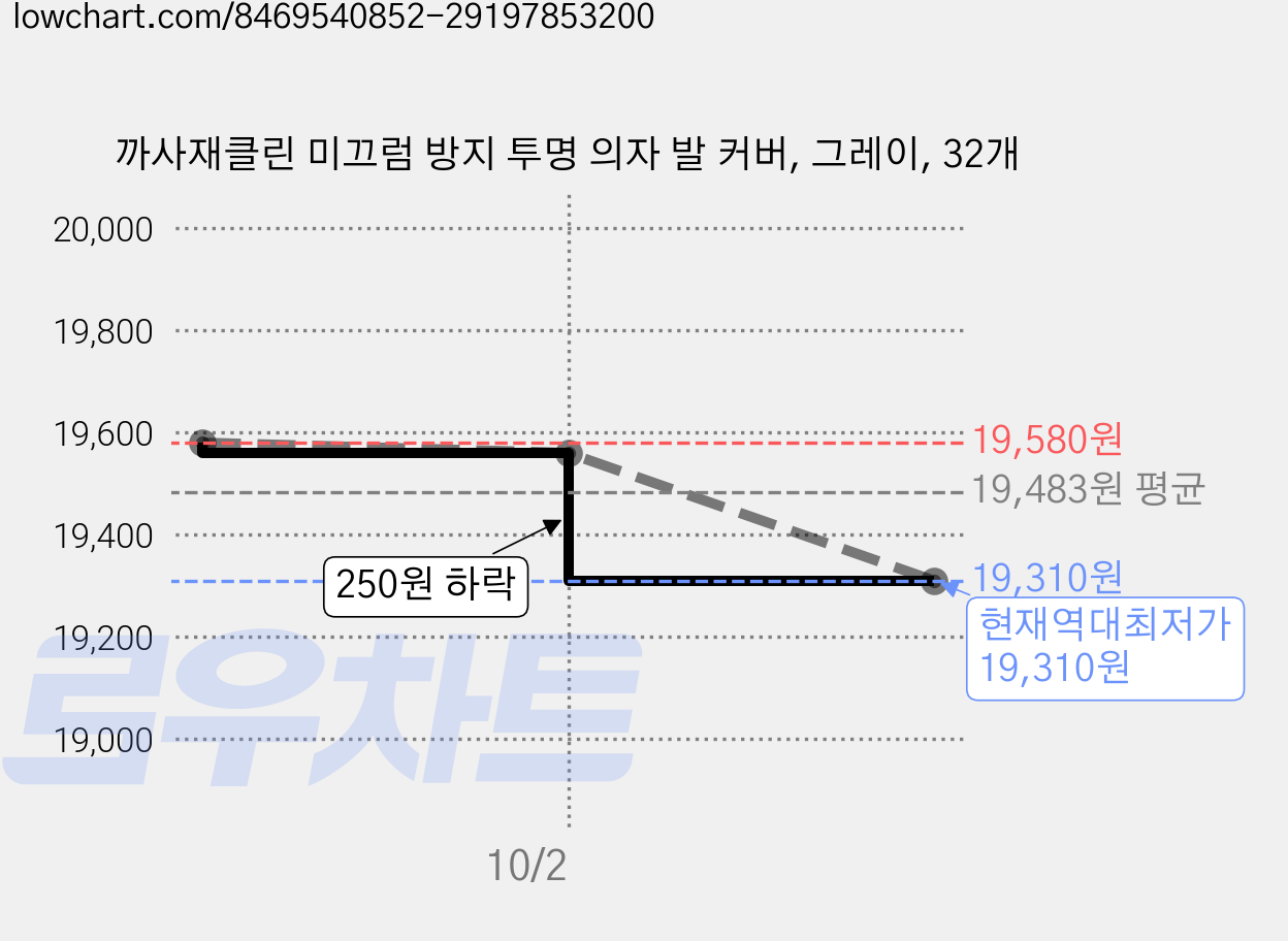 까사재클린 미끄럼 방지 투명 의자 발 커버, 그레이, 32개 가격 변동 차트, 현재가 19,310원, 역대최저가