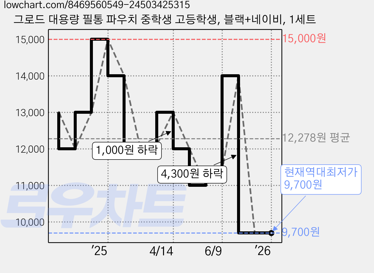 그로드 대용량 필통 파우치 중학생 고등학생, 블랙+네이비, 1세트 가격 변동 차트, 현재가 9,700원, 역대최저가