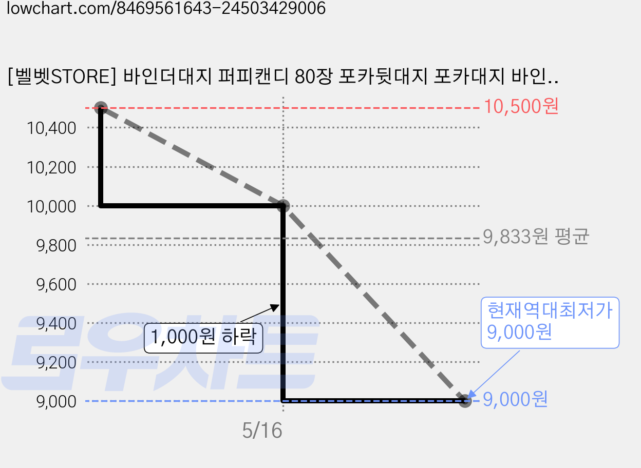 [벨벳STORE] 바인더대지 퍼피캔디 80장 포카뒷대지 포카대지 바인더 뒷대지 가격 변동 차트, 현재가 9,000원, 역대최저가