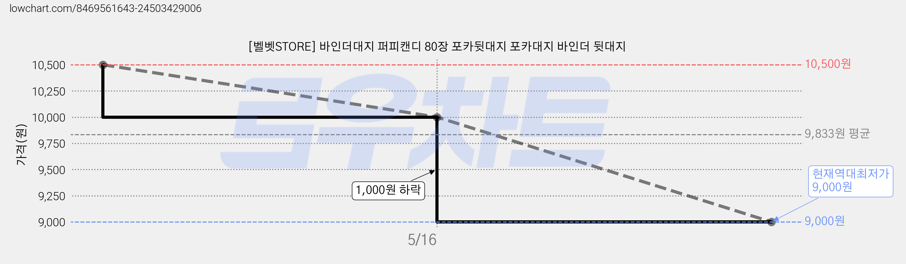 [벨벳STORE] 바인더대지 퍼피캔디 80장 포카뒷대지 포카대지 바인더 뒷대지 가격 변동 차트, 현재가 9,000원, 역대최저가