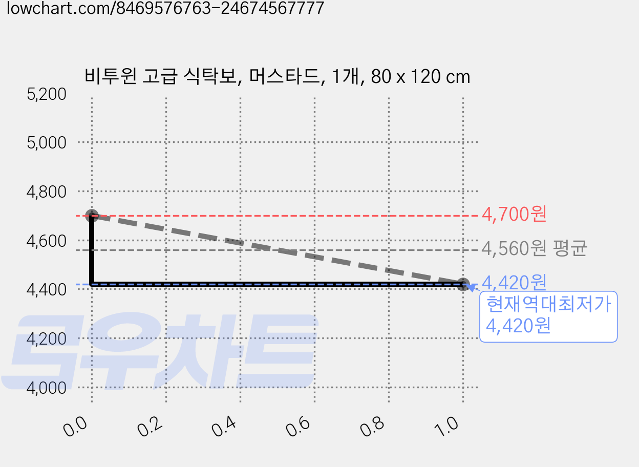비투윈 고급 식탁보, 머스타드, 1개, 80 x 120 cm 가격 변동 차트, 현재가 4,420원, 역대최저가