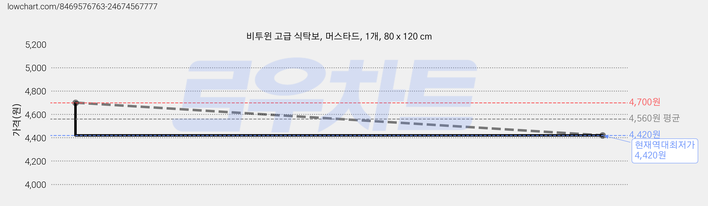 비투윈 고급 식탁보, 머스타드, 1개, 80 x 120 cm 가격 변동 차트, 현재가 4,420원, 역대최저가