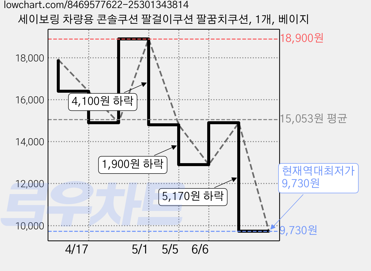 세이보링 차량용 콘솔쿠션 팔걸이쿠션 팔꿈치쿠션, 1개, 베이지 가격 변동 차트, 현재가 9,730원, 역대최저가