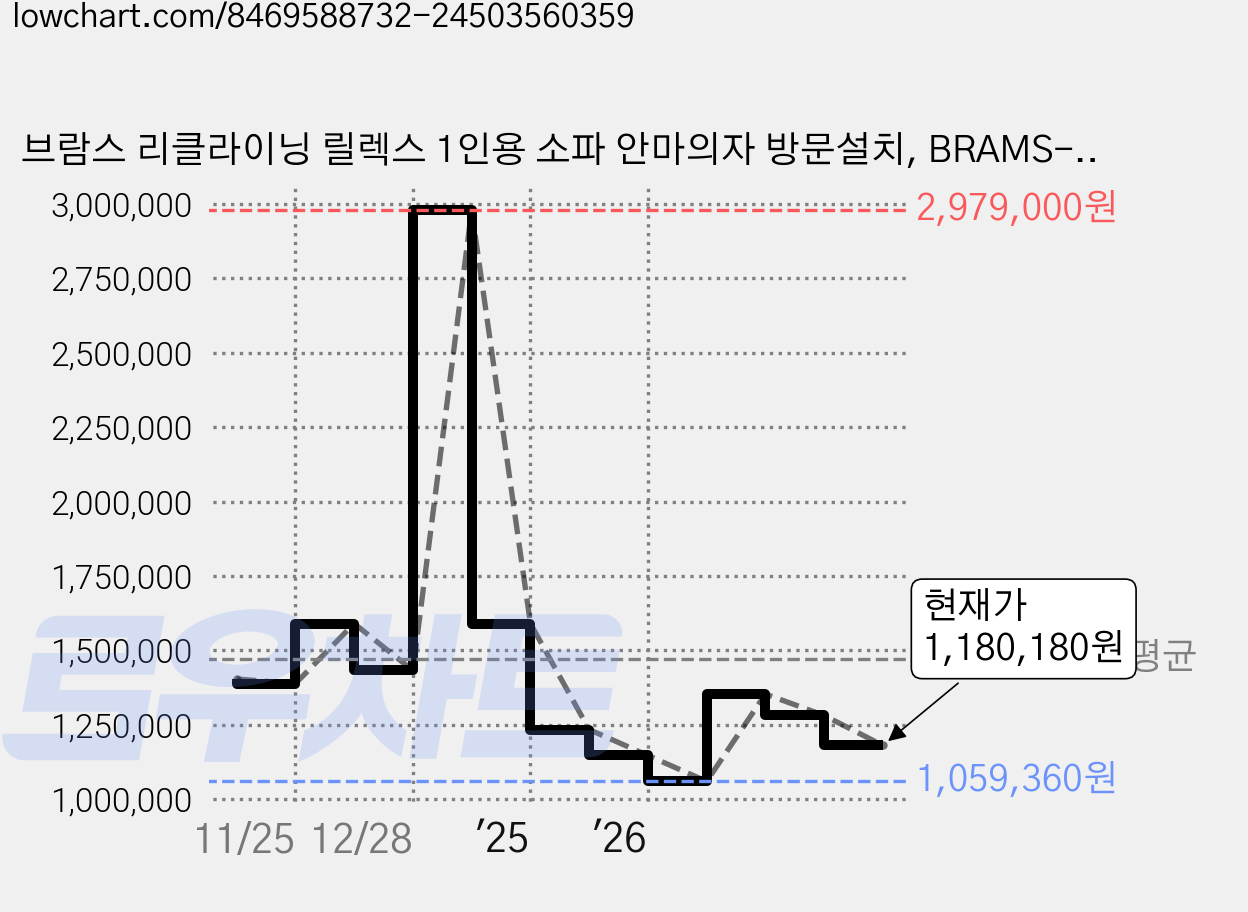브람스 리클라이닝 릴렉스 1인용 소파 안마의자 방문설치, BRAMS-K6B10BB, 크림 가격 변동 차트, 현재가 1,180,180원, 관측 최저가 1,059,360원