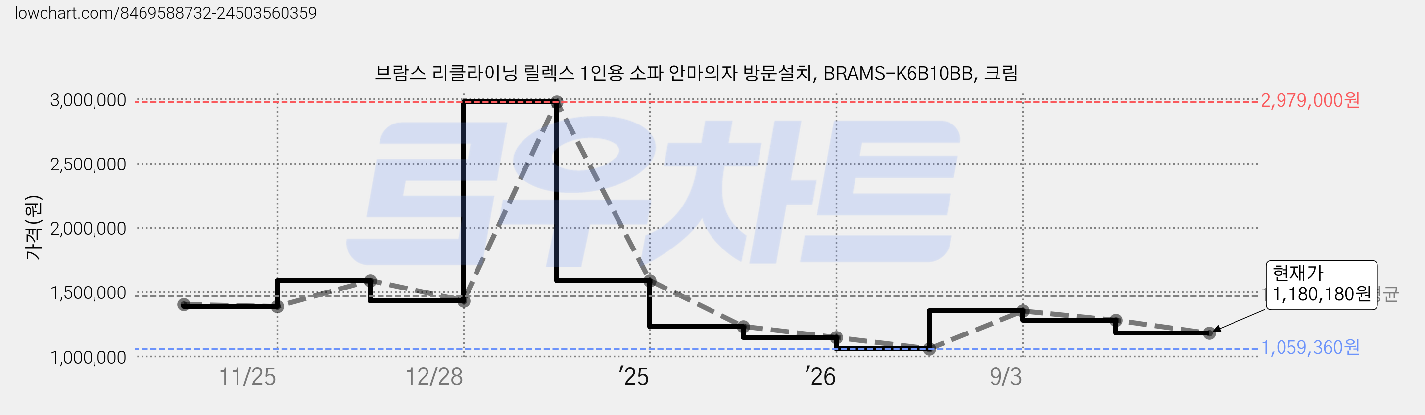 브람스 리클라이닝 릴렉스 1인용 소파 안마의자 방문설치, BRAMS-K6B10BB, 크림 가격 변동 차트, 현재가 1,180,180원, 관측 최저가 1,059,360원