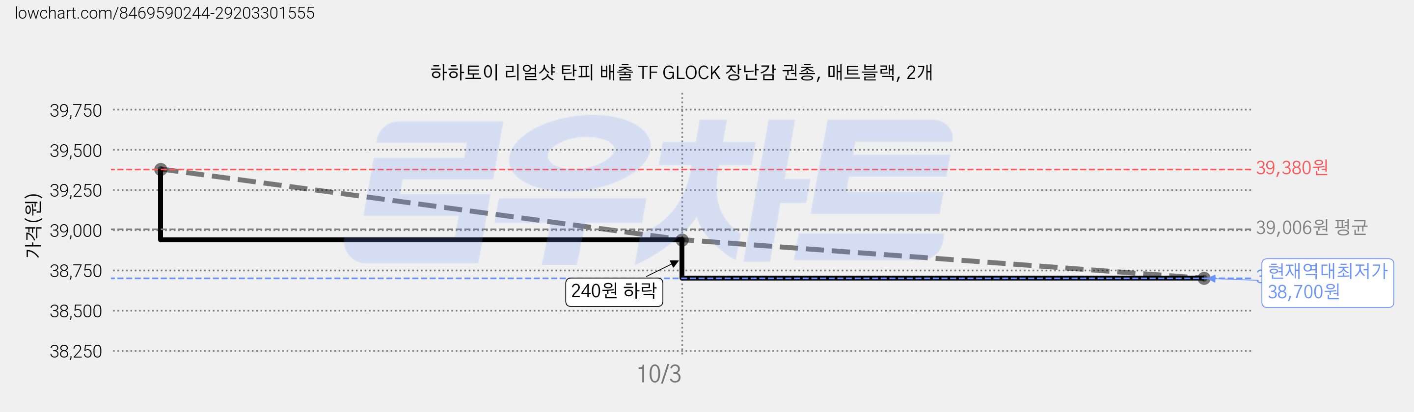 하하토이 리얼샷 탄피 배출 TF GLOCK 장난감 권총, 매트블랙, 2개 가격 변동 차트, 현재가 38,700원, 역대최저가