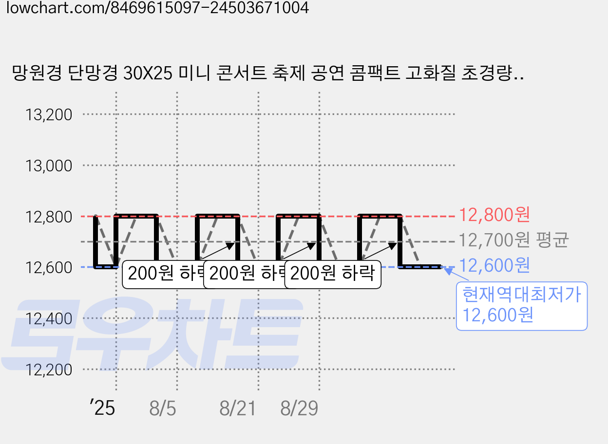 망원경 단망경 30X25 미니 콘서트 축제 공연 콤팩트 고화질 초경량 뮤지컬, 21mm 가격 변동 차트, 현재가 12,600원, 역대최저가