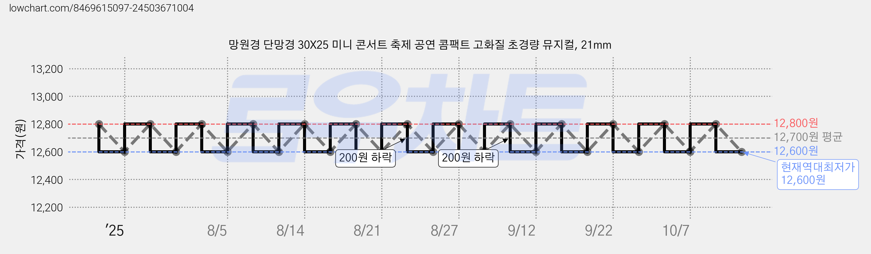 망원경 단망경 30X25 미니 콘서트 축제 공연 콤팩트 고화질 초경량 뮤지컬, 21mm 가격 변동 차트, 현재가 12,600원, 역대최저가