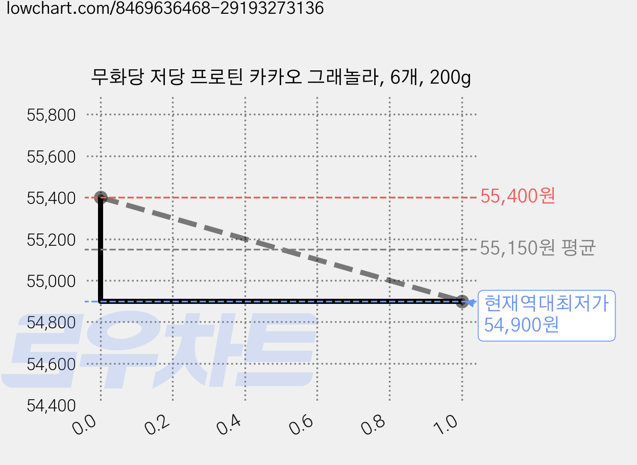 무화당 저당 프로틴 카카오 그래놀라, 6개, 200g 가격 변동 차트, 현재가 54,900원, 역대최저가