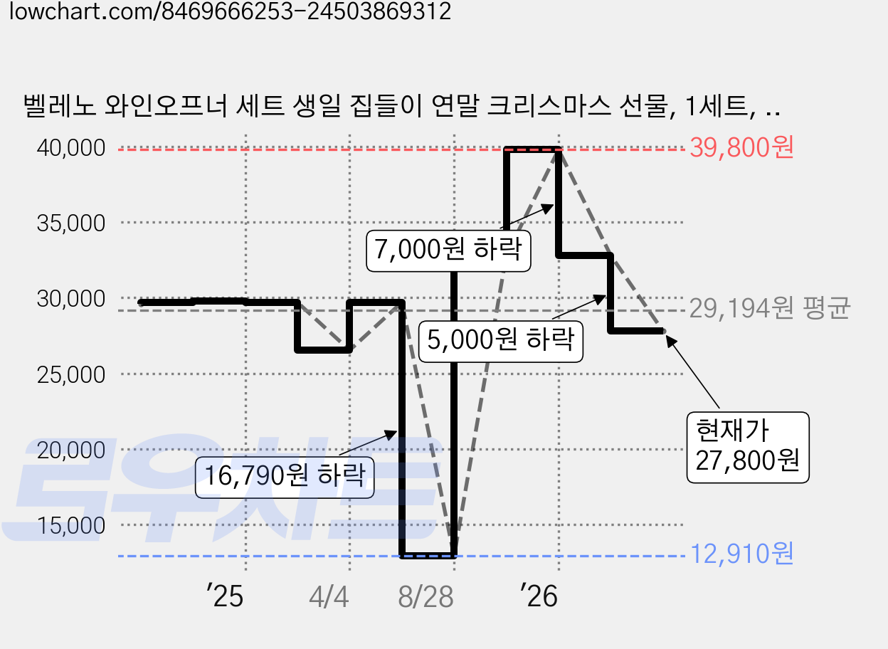 벨레노 와인오프너 세트 생일 집들이 연말 크리스마스 선물, 1세트, 골드와인st오프너 가격 변동 차트, 현재가 27,800원, 관측 최저가 12,910원