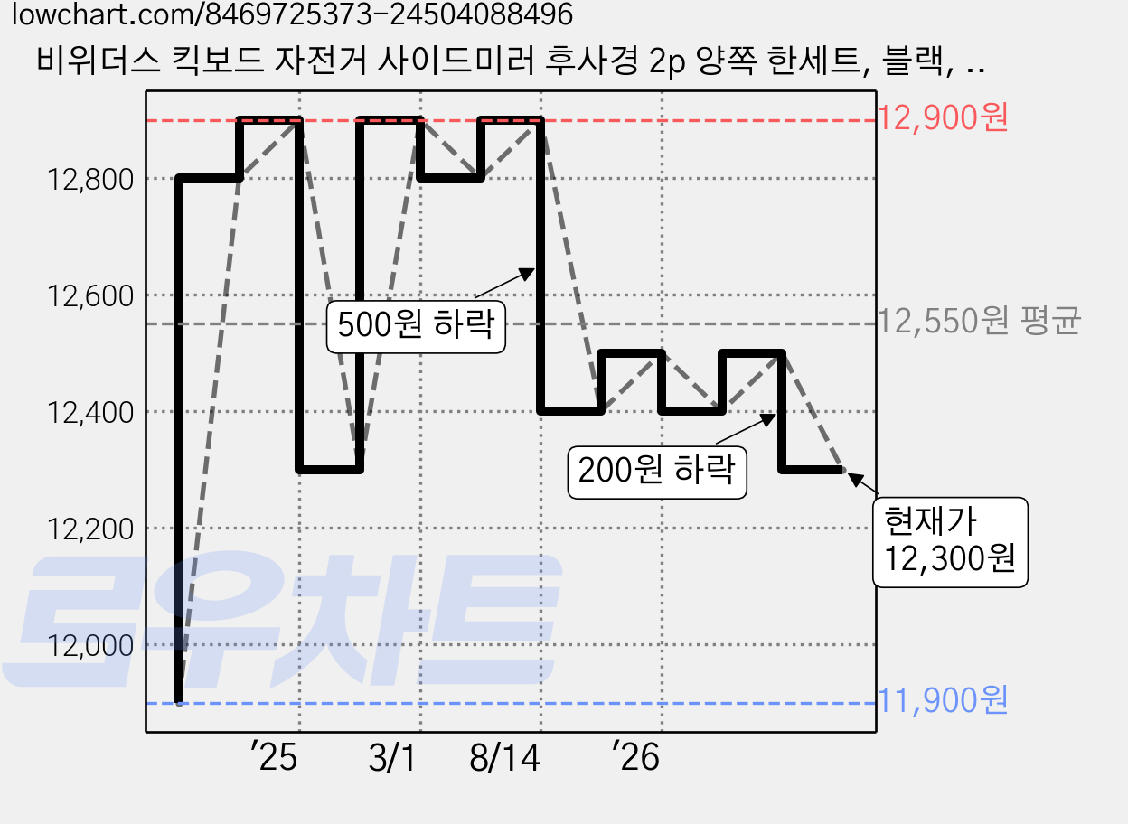 비위더스 킥보드 자전거 사이드미러 후사경 2p 양쪽 한세트, 블랙, 1개 가격 변동 차트, 현재가 12,300원, 관측 최저가 11,900원