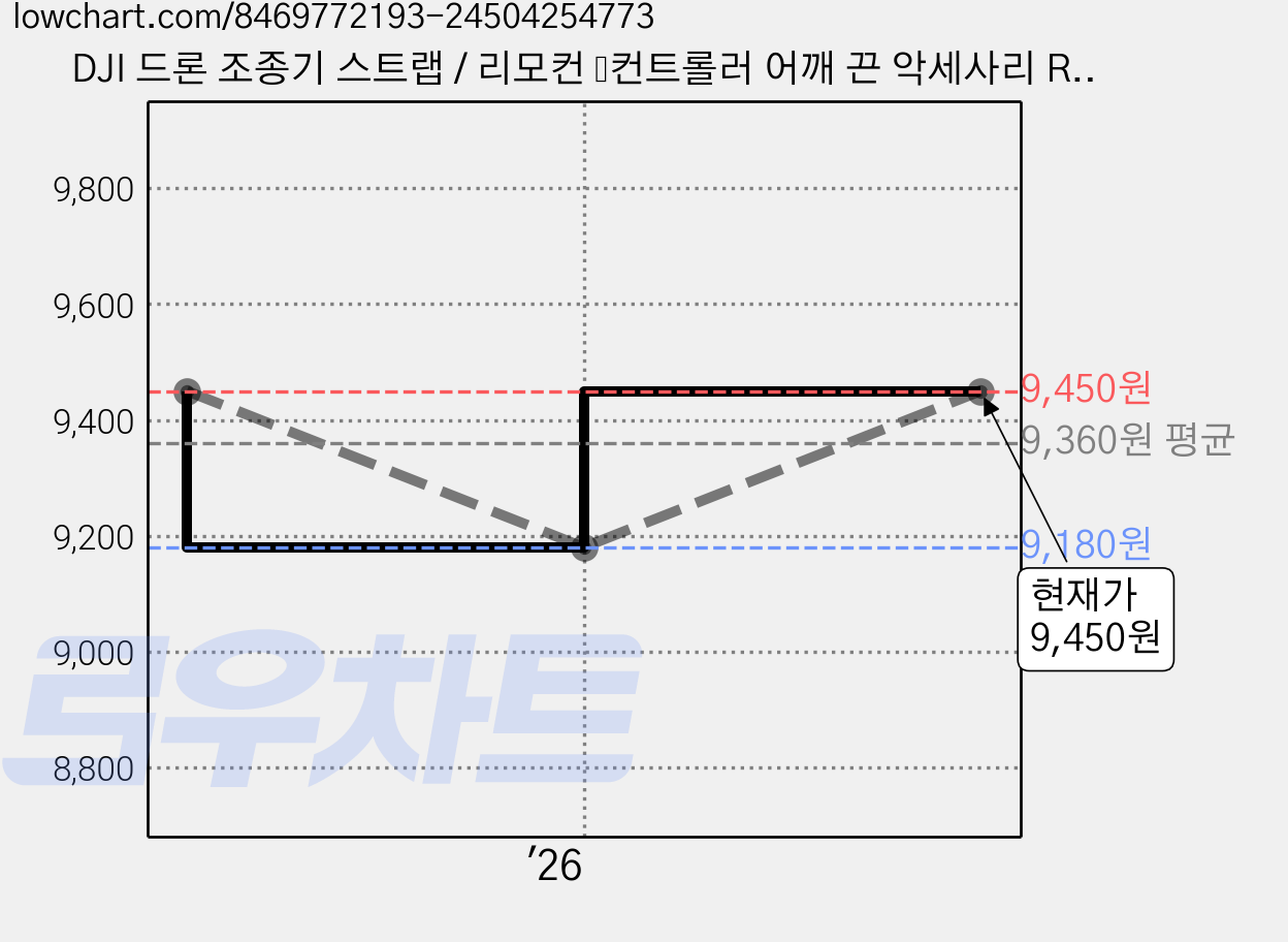 DJI 드론 조종기 스트랩 / 리모컨 ﻿컨트롤러 어깨 끈 악세사리 RC-N1 2 3 PRO, 옵션B, 1개 가격 변동 차트, 현재가 9,450원, 관측 최저가 9,180원